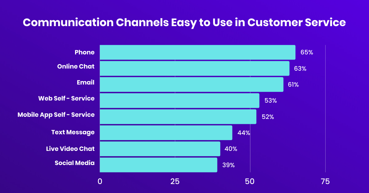 Communication Channels Easy to Use in Customer Service