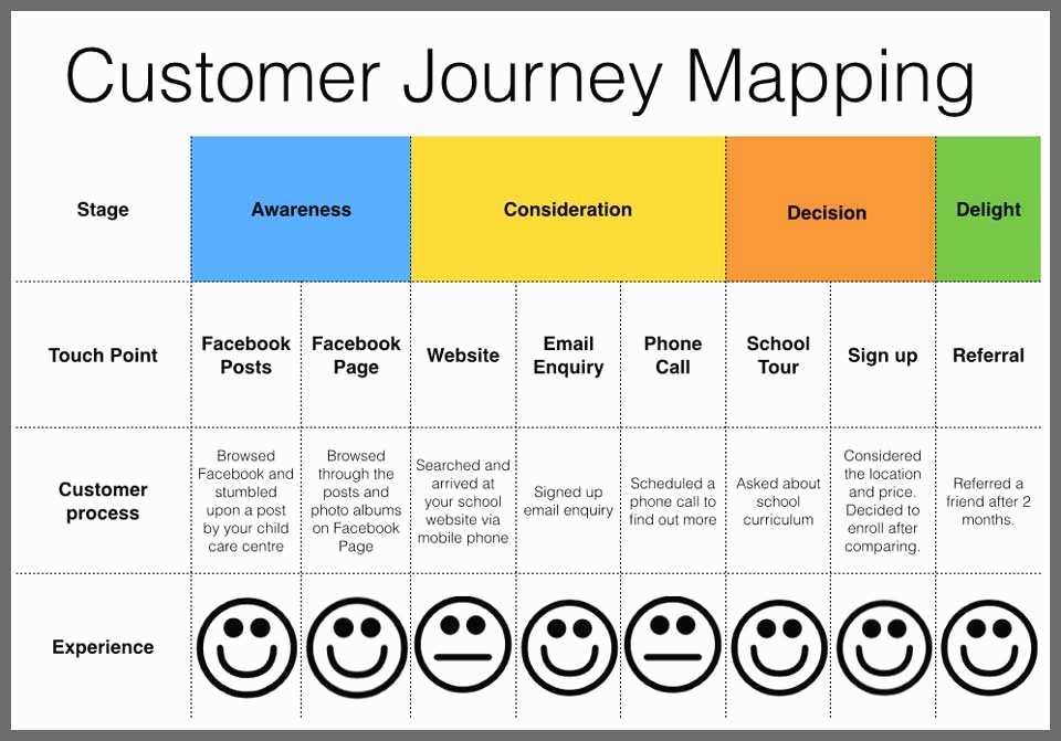 Customer Journey Mapping