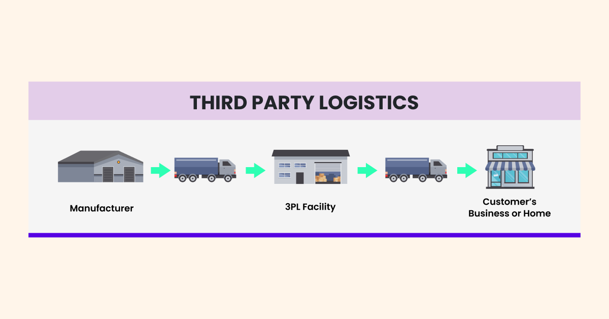 Third Party Logisitics Process